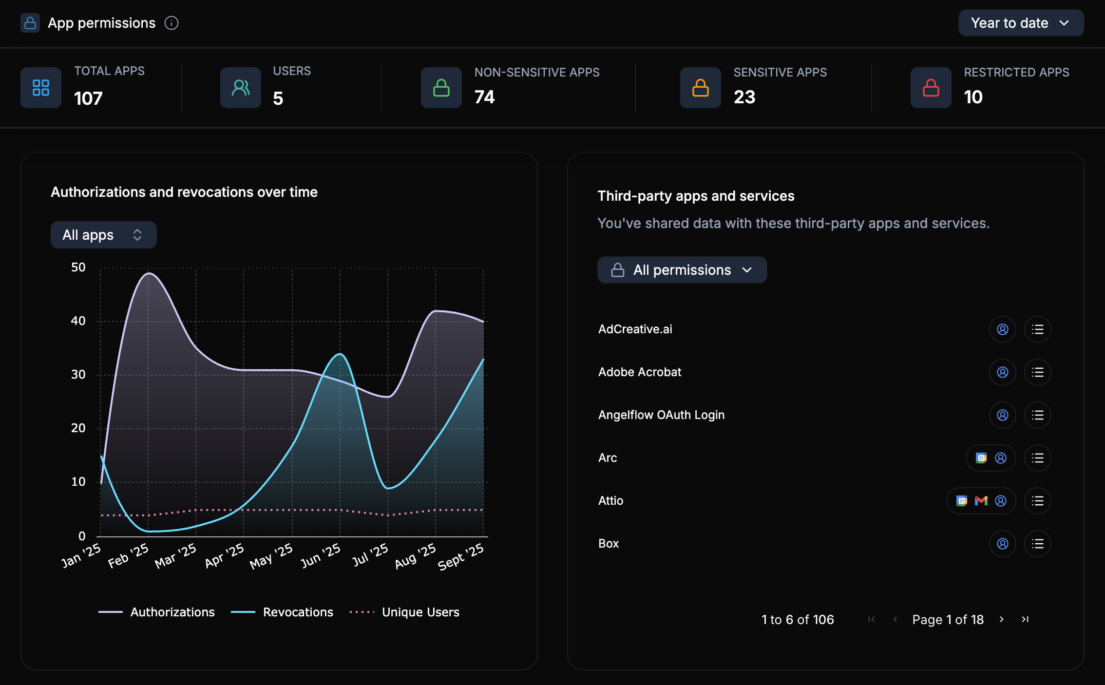 Permissions Dashboard overview