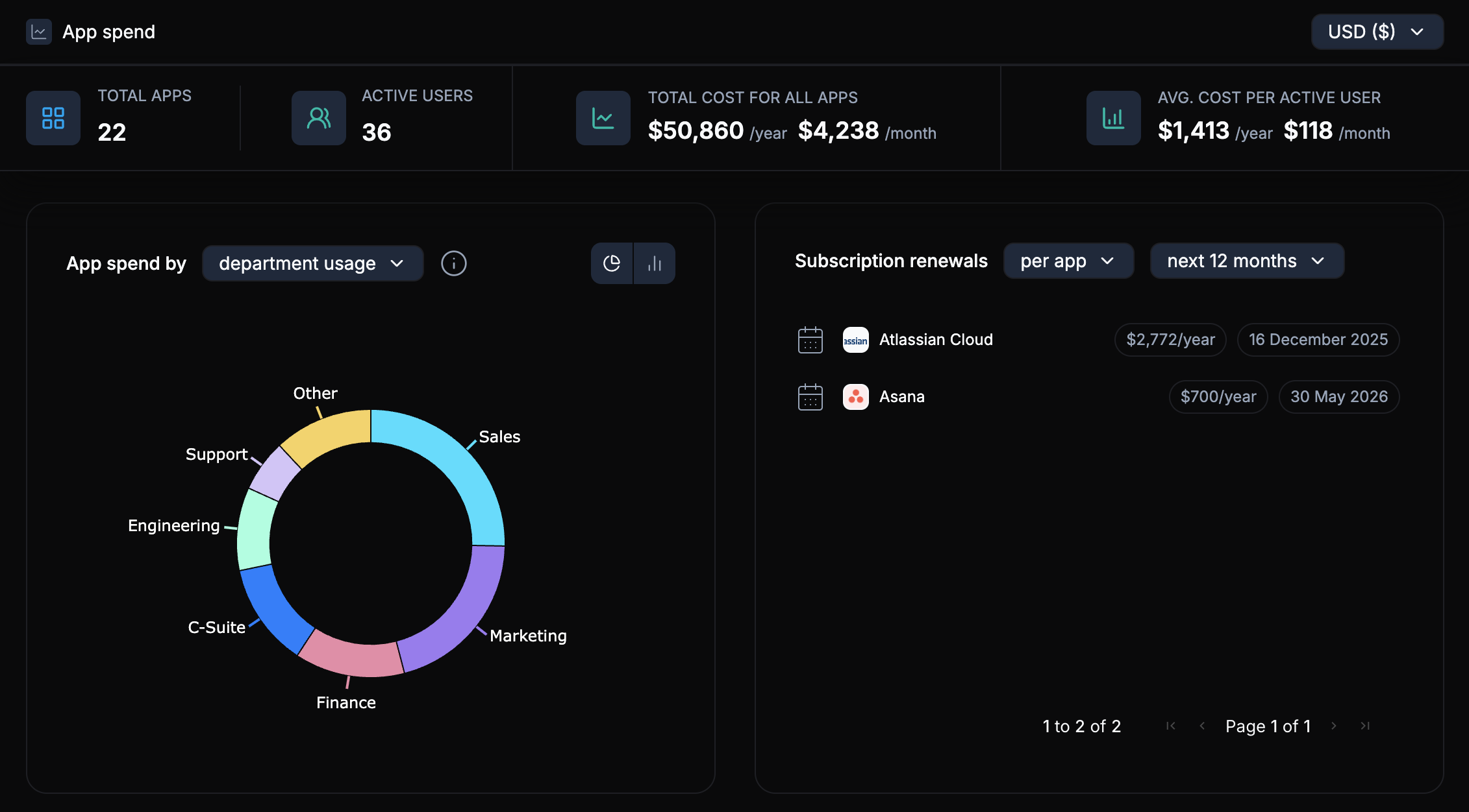 App Spend Dashboard overview